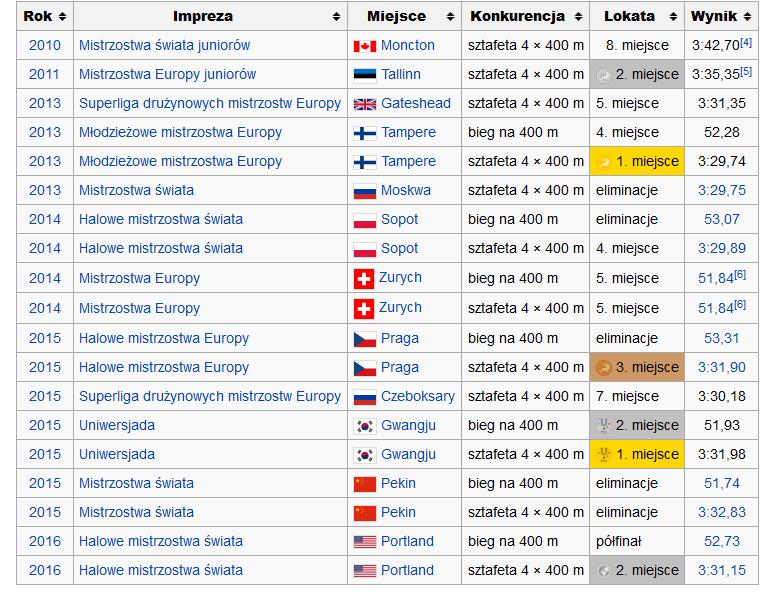 osiągnięcia sportowe Małgorzaty Hołub tabela