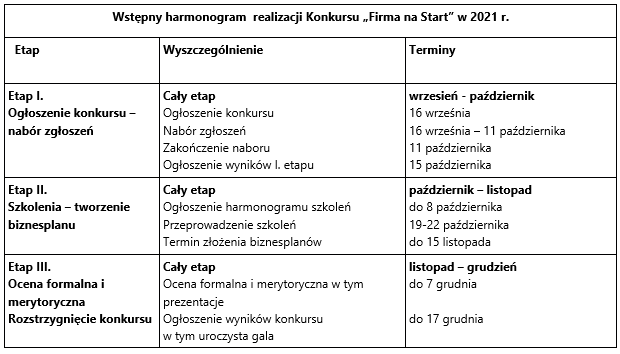 Tabelka z wyszczególnionymi etapami Konkursu 