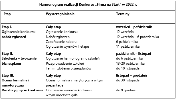 tabela zawierająca etapy i terminy realizacji Konkursu "Firma na start w 2022 r. 