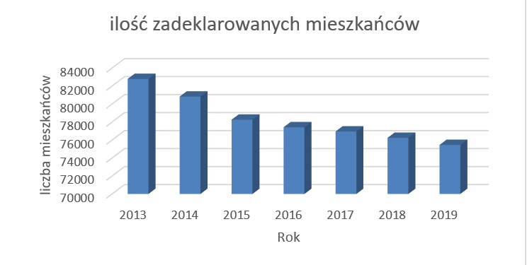 Ilość zadeklarowanych mieszkańców