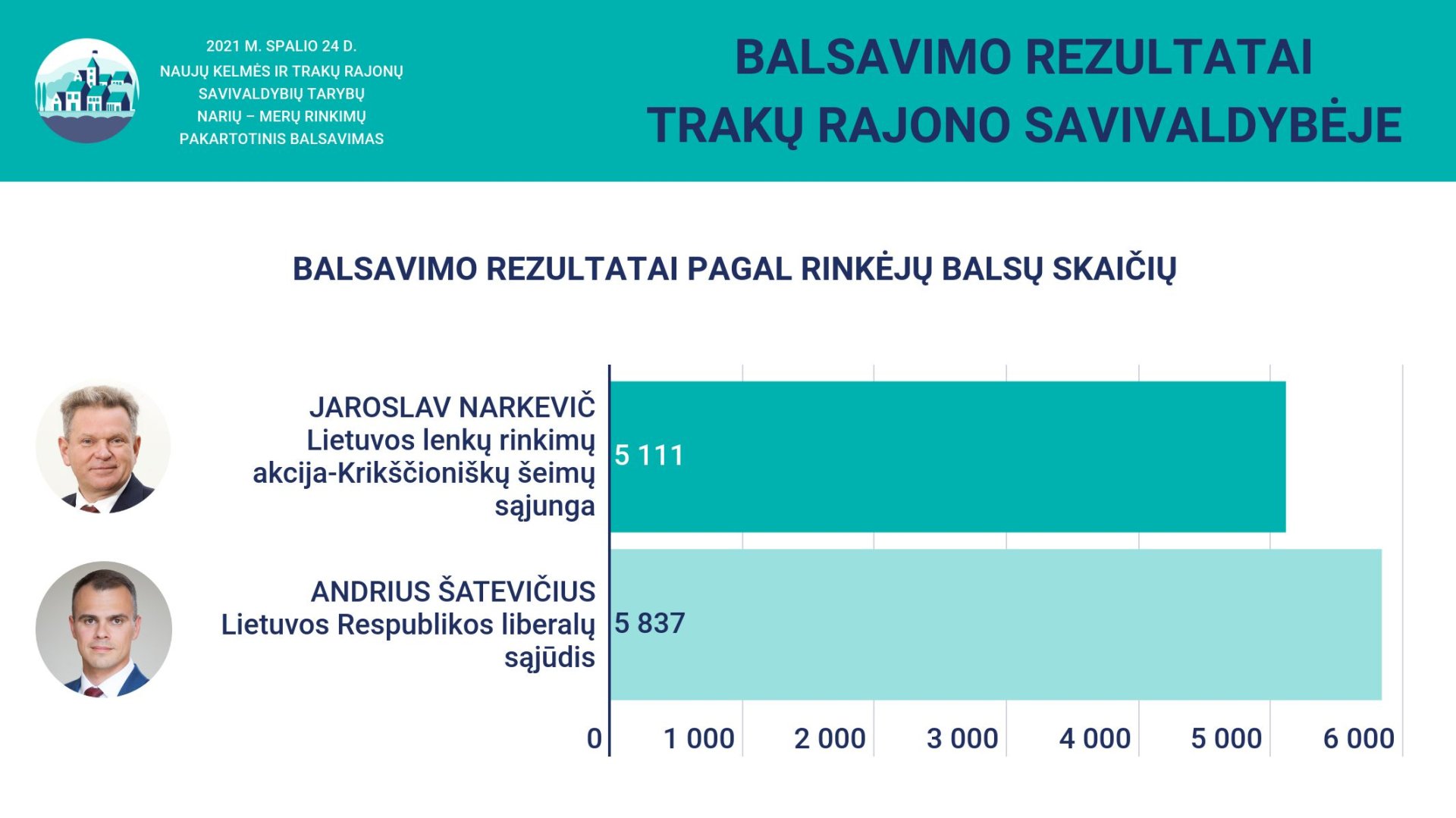 Wyniki II tury wyborów na Mera Samorządu Trockiego 