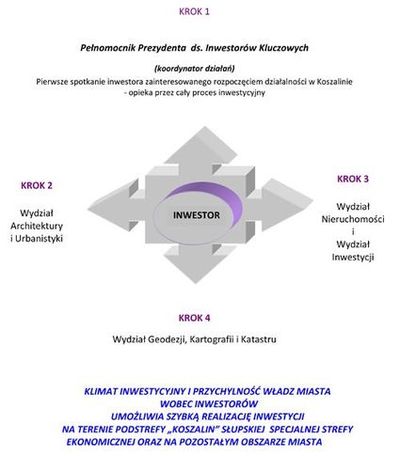 Schemat inwestowania